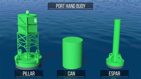 Types Of Buoys And Markers