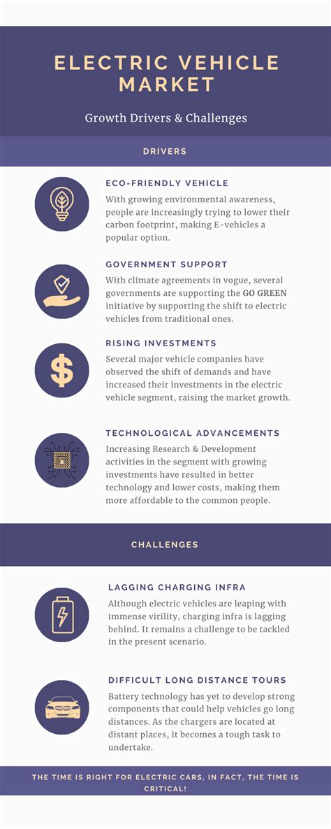 Electric Vehicle Market – Growth Drivers & Challenges [Infographic ...