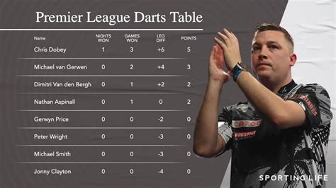 Darts results: Chris Dobey wins the opening night of the Premier League ...