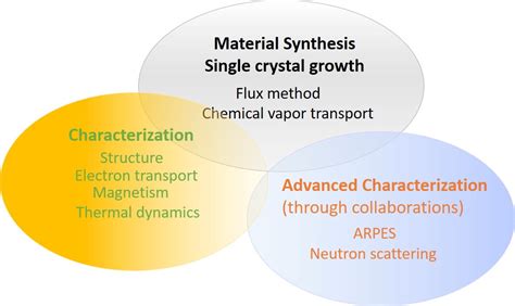 Quantum Materials