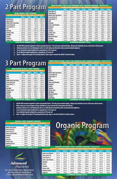 Advanced Nutrients feeding chart - ASTIR Grows