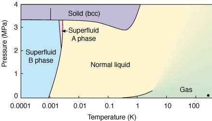 statistical mechanics - At what pressure does the helium undergo phase transition at room ...