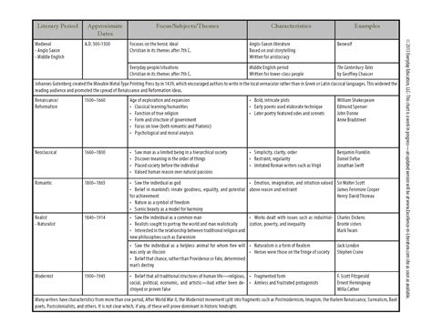 worldview-lit-period-chart - Excellence in Literature by Janice Campbell