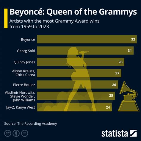 Chart: Beyoncé: Queen of the Grammys | Statista