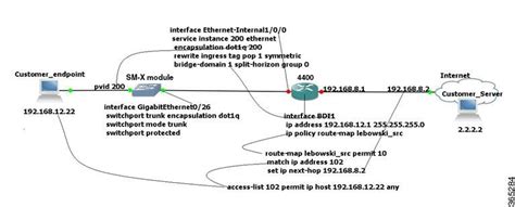 Cisco SM-X Layer 2/3 EtherSwitch Service Module Configuration Guide for Cisco 4451-X ISR - Cisco