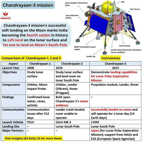 Chandrayaan 3 mission detail images hd