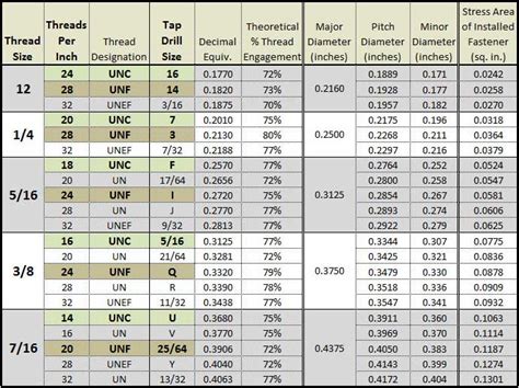 Tap Drill Chart