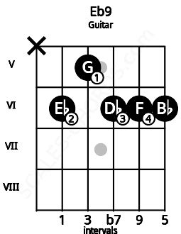 Eb9 Guitar Chord | E flat ninth | 7 Guitar Charts and Sounds