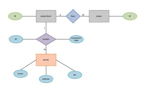 Entity Relationship Diagram Examples