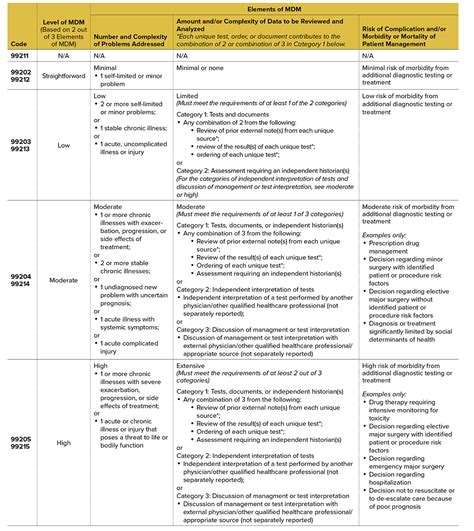 Medical Decision Making Table 2024 - Nissa Emmaline