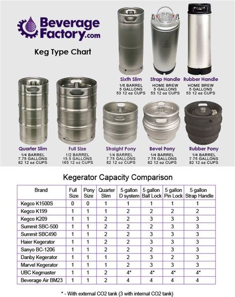 Different keg sizes | Homebrew | Pinterest