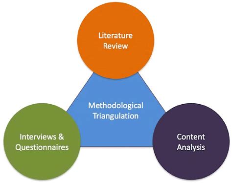 Triangulation In Research Methodology