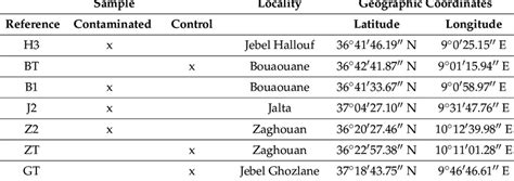 Geographic coordinates of the collected samples. | Download Scientific ...