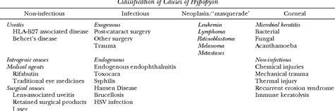 Hypopyon uveitis. | Semantic Scholar