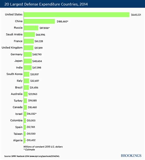 CHARTS: U.S. Army size and defense expenditures relative to other nations