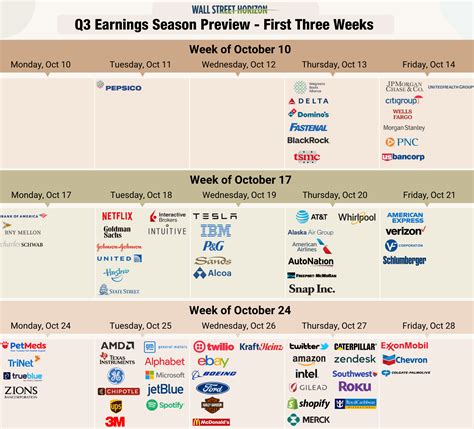 What’s on Schedule - First 3 Weeks of Earnings Season