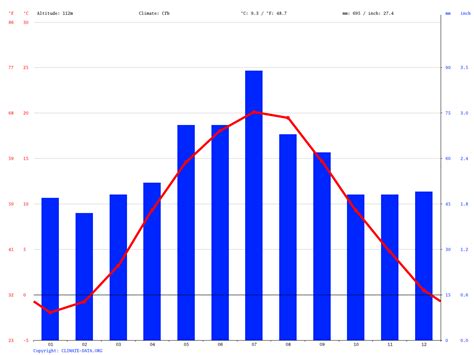 Warsaw climate: Average Temperature, weather by month, Warsaw weather ...