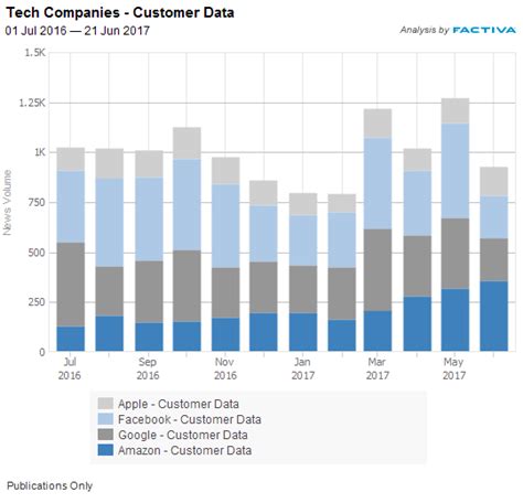 Tech Companies Compete for Consumer Data – Dow Jones