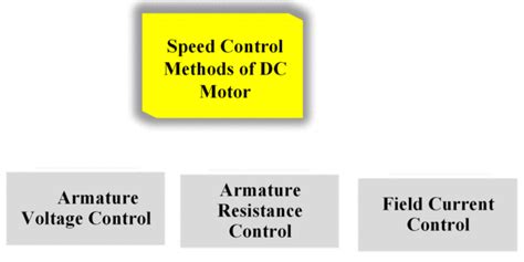 Speed Control Methods of DC Motor | Electrical Academia