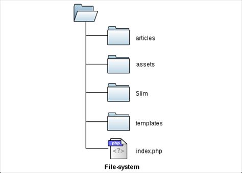 Creating a Flat-File Blog Engine Using Slim