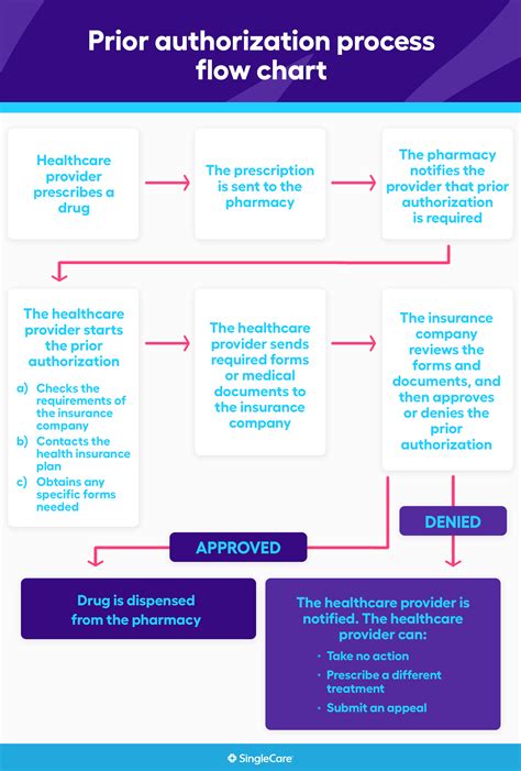 Prior authorization explained