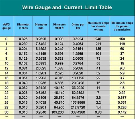 Wire Gauge Required For 20 Amp