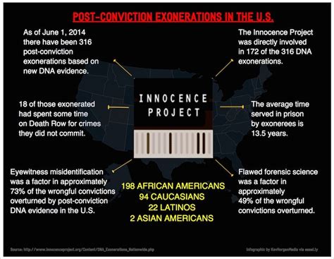 The Innocence Project has been using DNA evidence to exonerate innocent ...