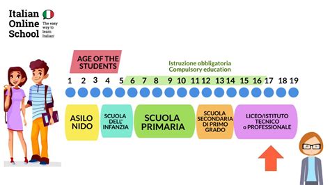 The Italian educational system explained - YouTube