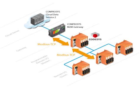 Industrial IoT Devices | Sun-Wa Technos America