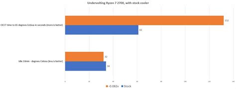 Undervolting your CPU - a quick and FREE way to get more from your PC