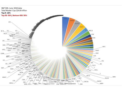 S&P 500 Companies - A Breakdown of the S&P 500's Dividend Paying Companies ... : Tesla will be ...