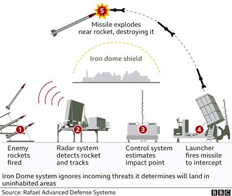 How Does Israel's Iron Dome Work?