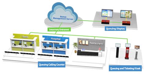 Intelligent Queue Management System - Advantech