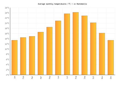 Montebello Weather in March 2024 | United States Averages | Weather-2-Visit