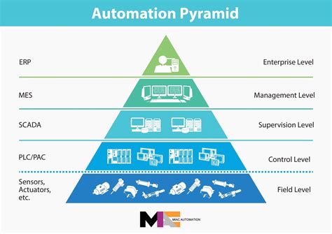 MES / OEE / Track and Trace – MIAC Automation