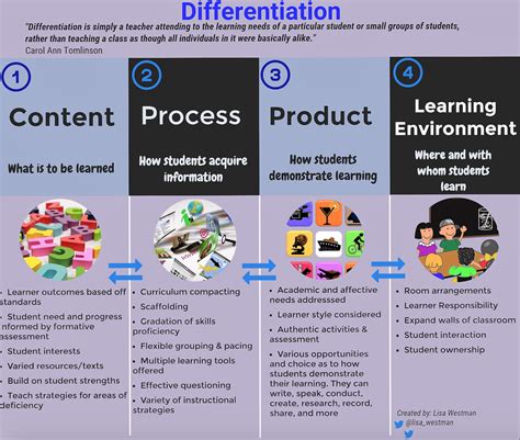 Differentiation/Brain Based Learning - Lori Wroblewski