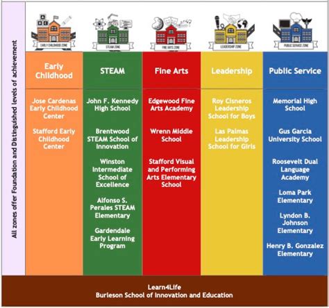 Guide to Enrolling in Edgewood ISD Schools of Innovation 2023–24