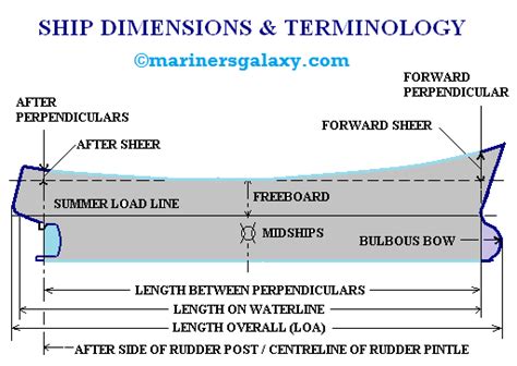 Naval Architecture Terminology and Coefficients of Forms | marinersgalaxy