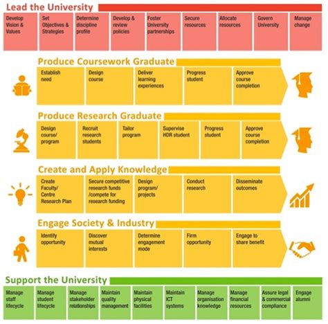 4 things to remember when creating Business Process Architecture (BPA)