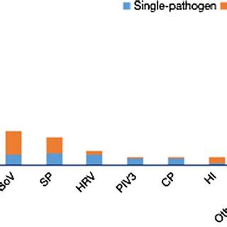 Pathogens identified from patients with airway malacia | Download Scientific Diagram