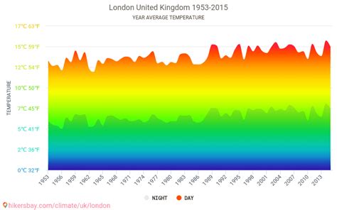 Data tables and charts monthly and yearly climate conditions in London ...