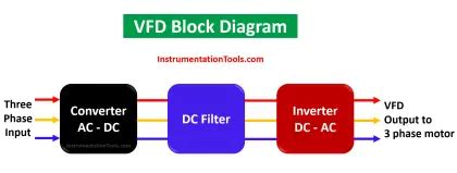 What is a VFD? - Theory, Advantages, Disadvantages