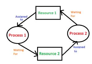 Deadlock Detection And Recovery - GeeksforGeeks