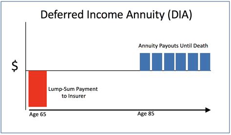 Income Annuities: Immediate And Deferred | Seeking Alpha