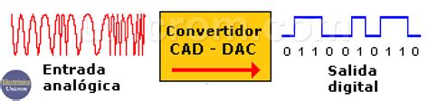 Convertidor Analógico Digital. CAD - ADC - Electrónica Unicrom