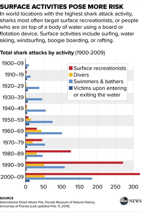 Everything You Need to Know About Shark Attacks as Told by Graphs - ABC ...