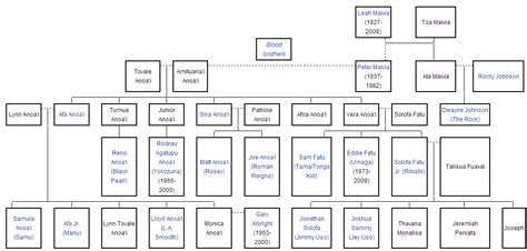 Peter Maivia Family Tree