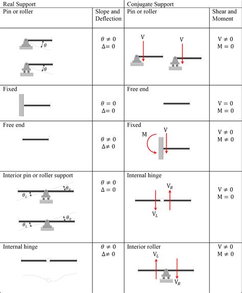 “Chapter 7: Deflection of Beams: Geometric Methods” in “Structural ...