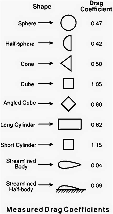 aerodynamic shapes in nature - Google Search | Aerospace engineering, Physics and mathematics ...