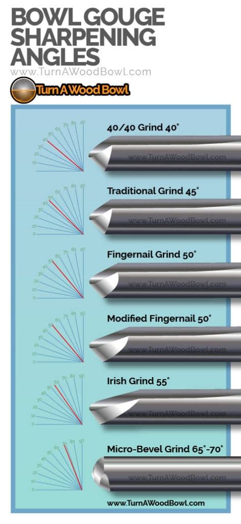 Bowl Gouge Sharpening Angles - Surprise Answer - Turn A Wood Bowl